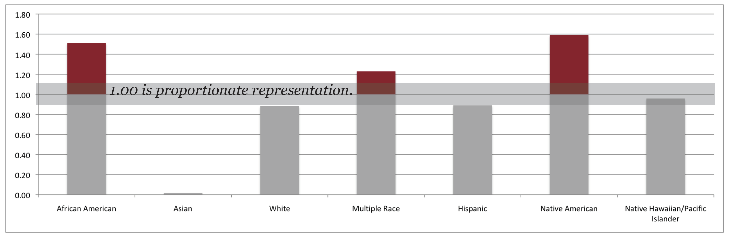 National Disproportionality Indices