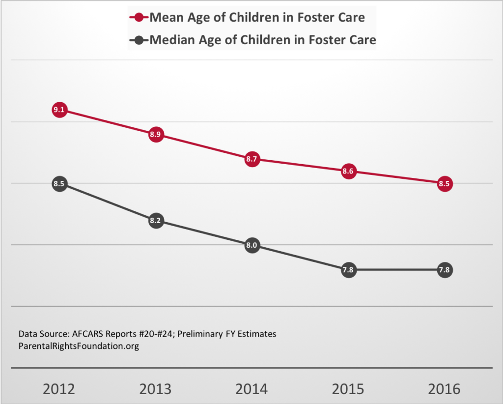 Mean and Median Age of Children in Foster Care