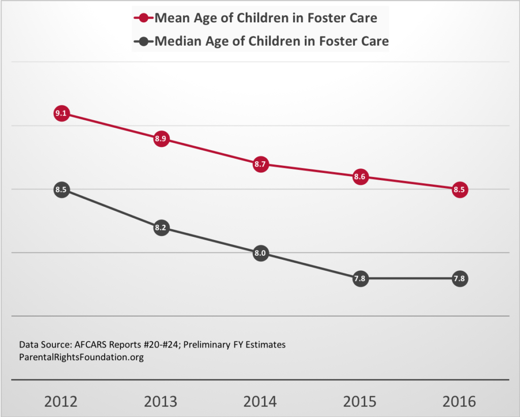 Troubling Trends In Foster Care Parental Rights Foundation