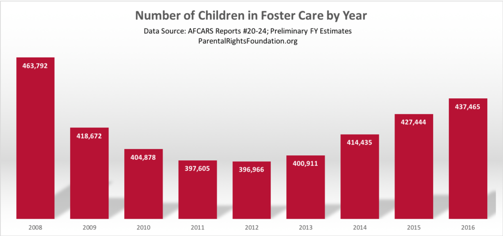 Number of Children in Foster Care by Year