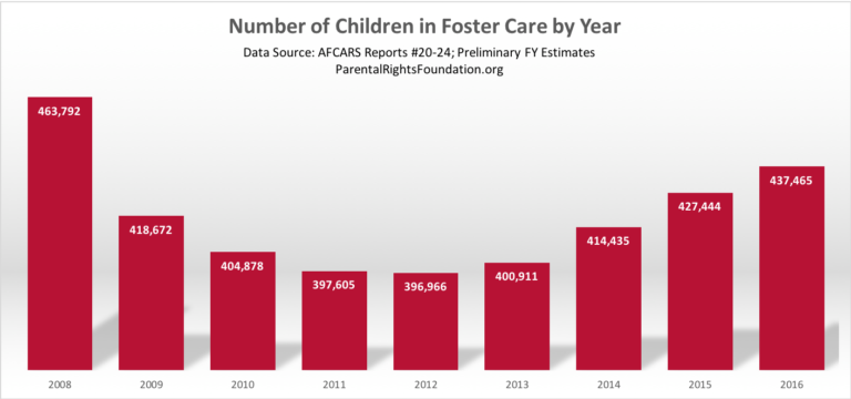Troubling Trends in Foster Care - Parental Rights Foundation